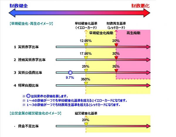 財政健全化・再生、公営企業の経営健全化のイメージ