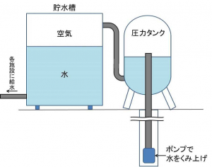 圧力タンク説明画像