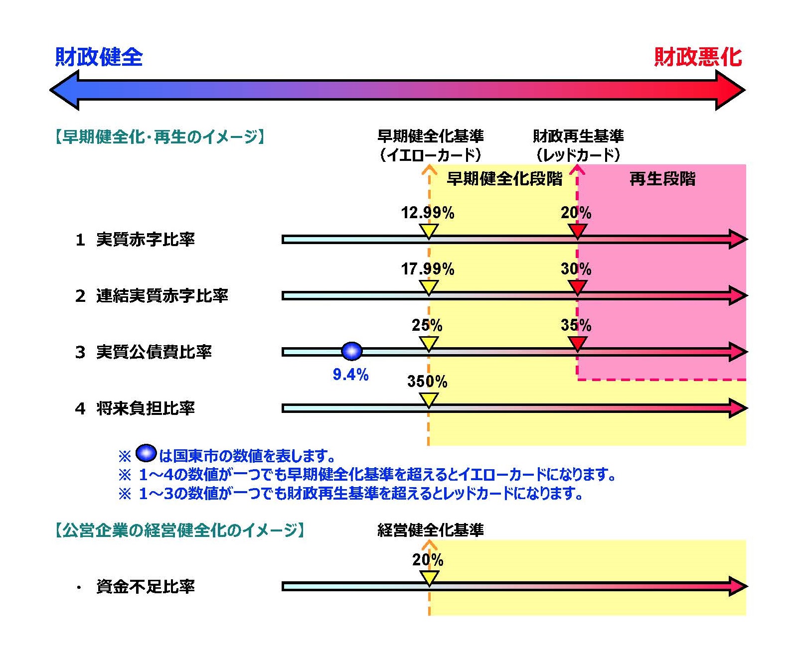 財政健全化・再生、公営企業の経営健全化のイメージ