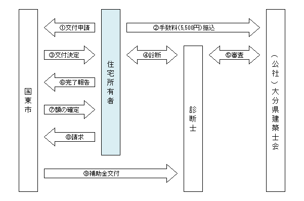 耐震診断の流れを示した図