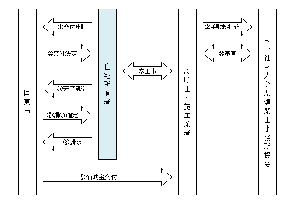 耐震改修の流れ