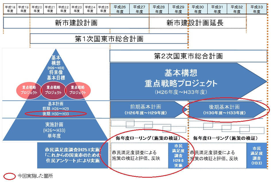 総合計画構成概要図