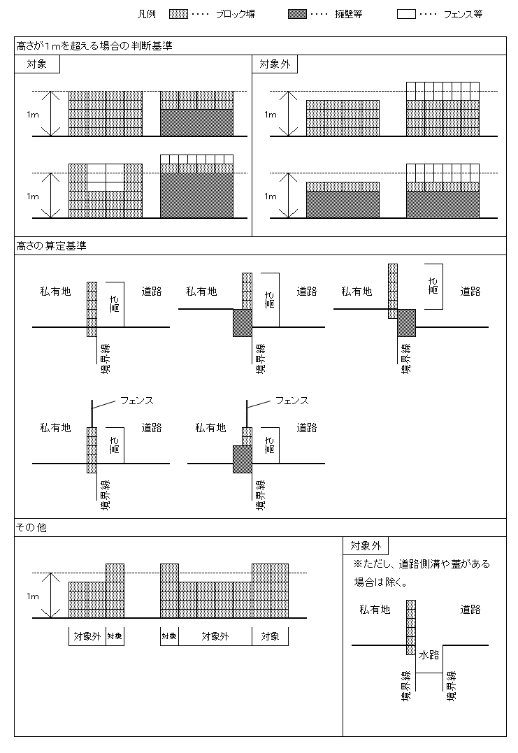 補助対象となる塀の基準