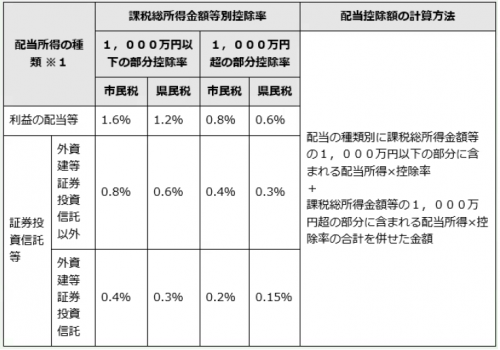 配当控除一覧表