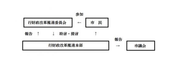 推進体制図