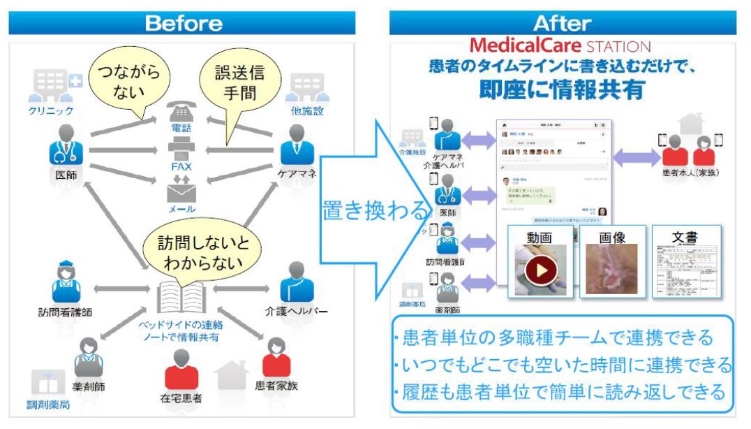 メディカルケアステーション活用前後イメージ図