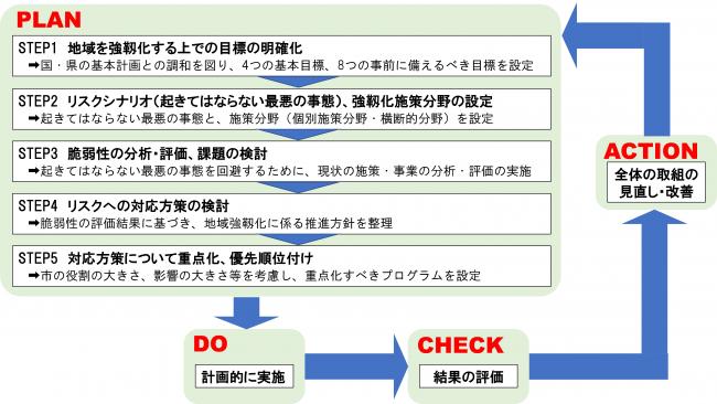 PDCAサイクル