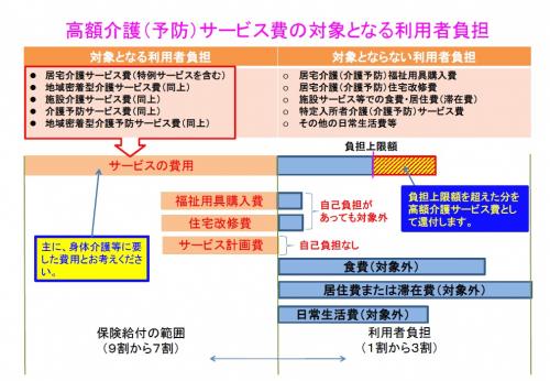 高額介護サービス費の対象となる利用者負担