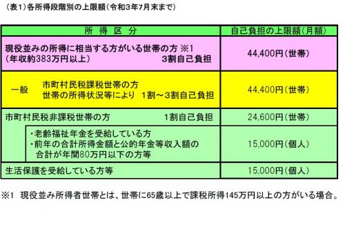 各所得段階別の上限額（令和３年７月末まで）