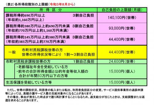 各所得段階別の上限額（令和３年８月から）