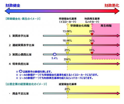 財政健全化比率の画像（令和2年度）