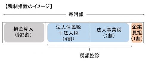 企業版ふるさと納税の税控除について、解説図