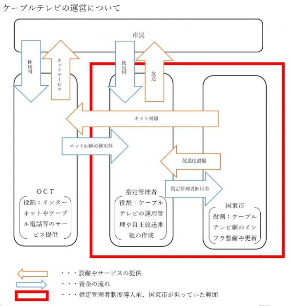 ケーブルテレビの運用を説明する図