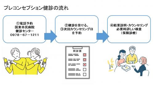 プレコンセプション健診の流れ