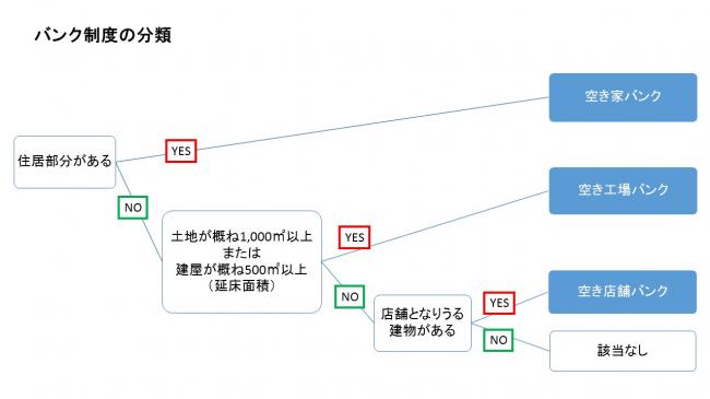 バンク制度の分類