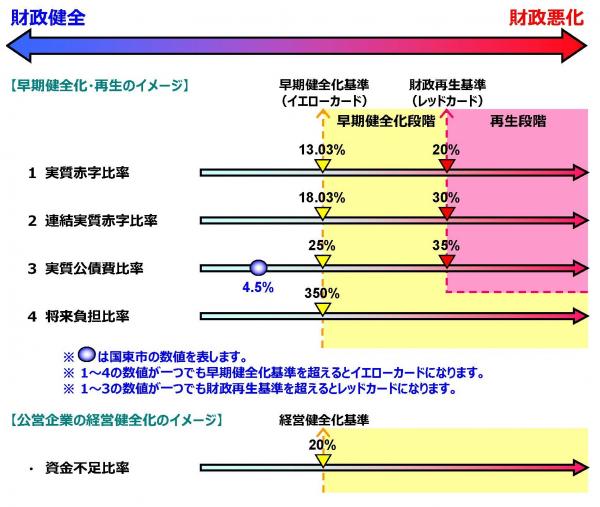 財政健全化比率の画像（令和3年度）