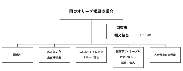 国東オリーブ組織図