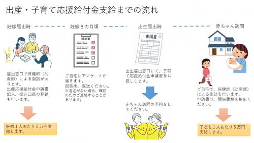 出産・子育て応援給付金支給までの流れ説明図