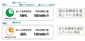 例　省エネ基準達成率を示した像