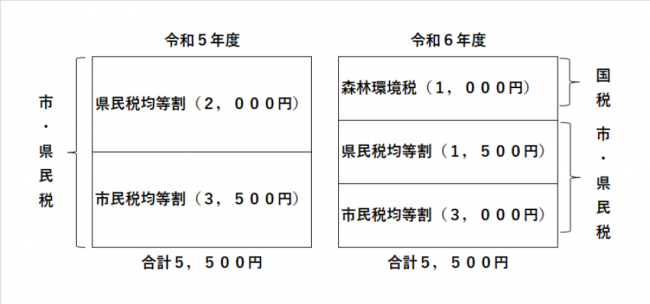 個人市民税・県民税均等割と森林環境税の税額について