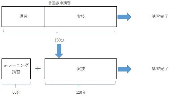 講習にかかる時間を表に記している画像