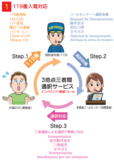 通報者と消防指令室と多言語コールセンターの通報の流れを表している画像