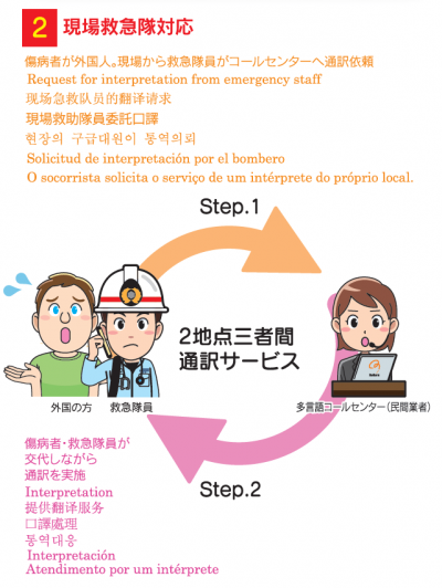 現場の救急隊員から多言語コールセンターに連絡している画像