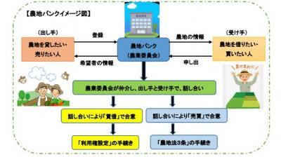 農地バンクイメージ図