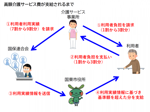 高額介護サービス費が支払われるまでの流れについて掲載しています。