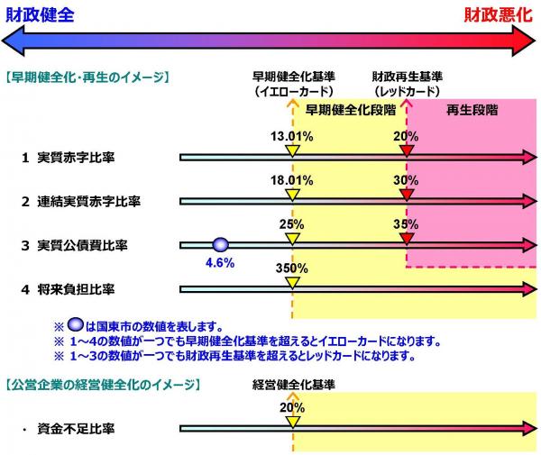財政健全化判断比率の画像（令和6年度）