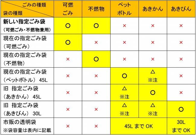 ごみ袋分別表