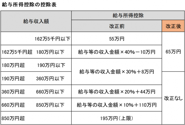 給与所得控除表