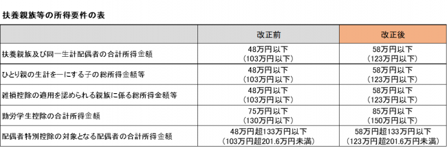 扶養親族の所得要件一覧表