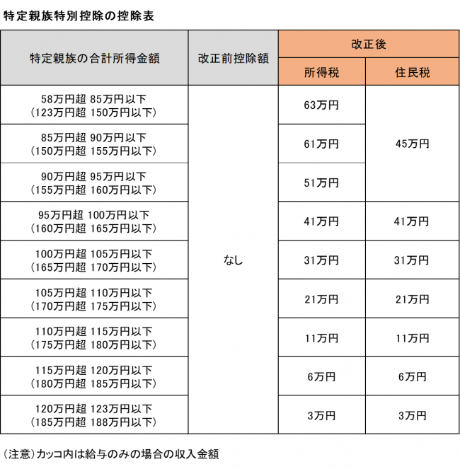 特定親族特別控除の控除表