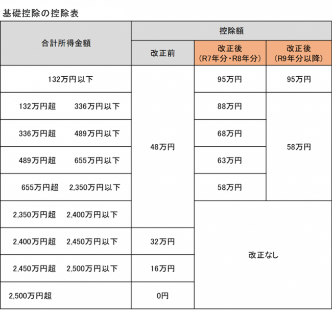 基礎控除表