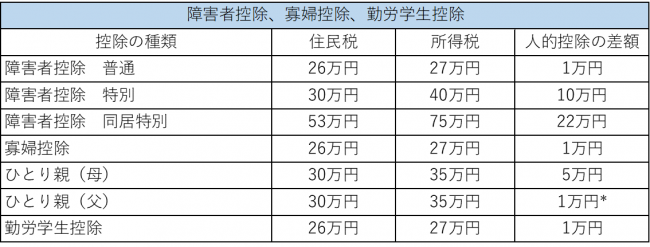 障害者控除、寡婦控除、勤労学生控除