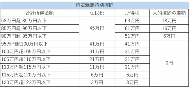 特定親族特別控除
