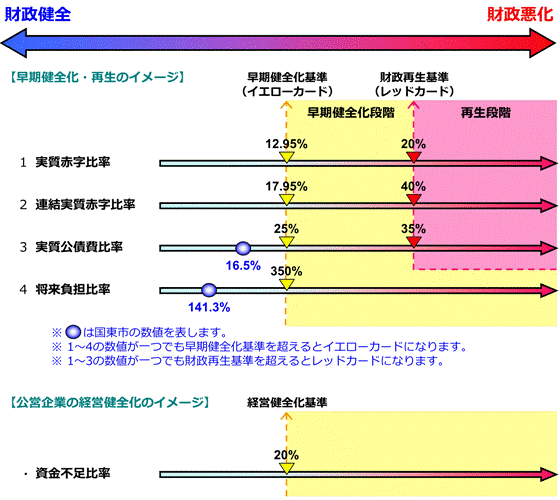 H19財政健全化・再生、公営企業の経営健全化のイメージ