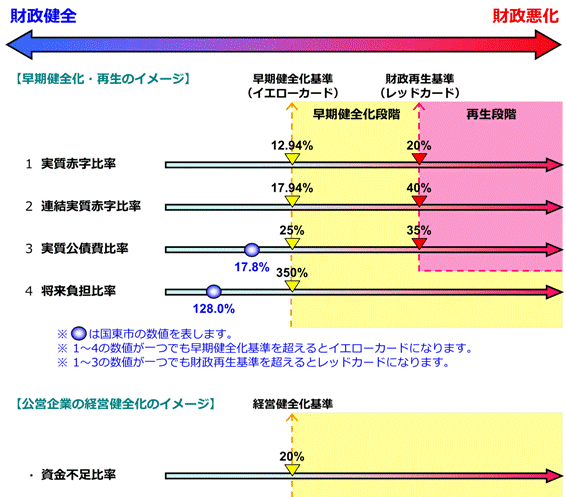 平成20年度　財政健全化・再生、公営企業の経営健全化のイメージ