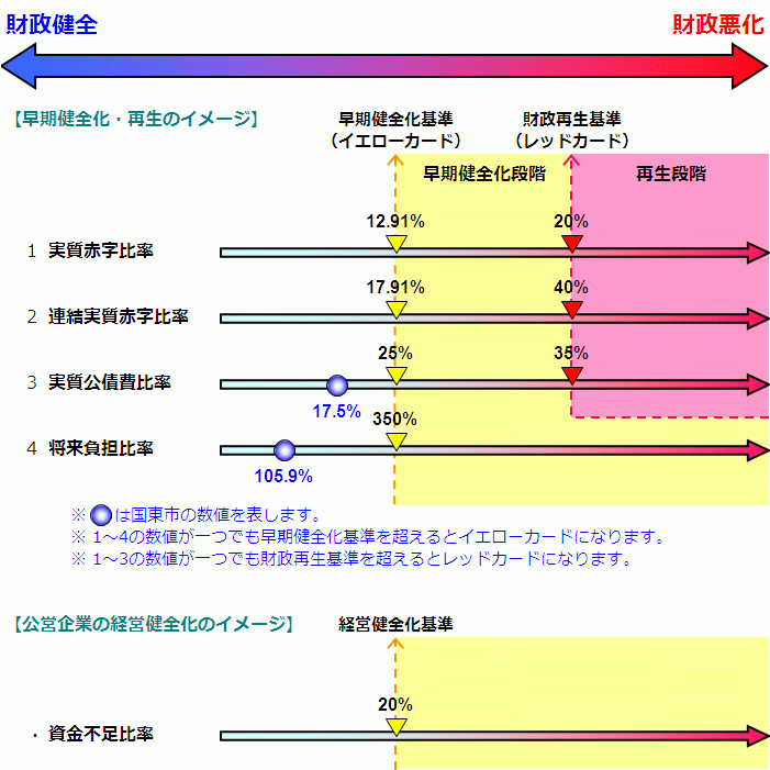 H21早期健全化・再生のイメージ