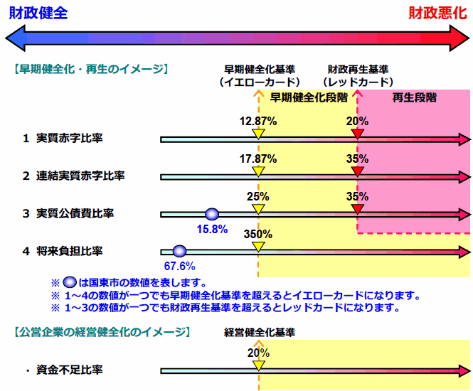 平成22年度　財政健全化・再生、公営企業の経営健全化のイメージ