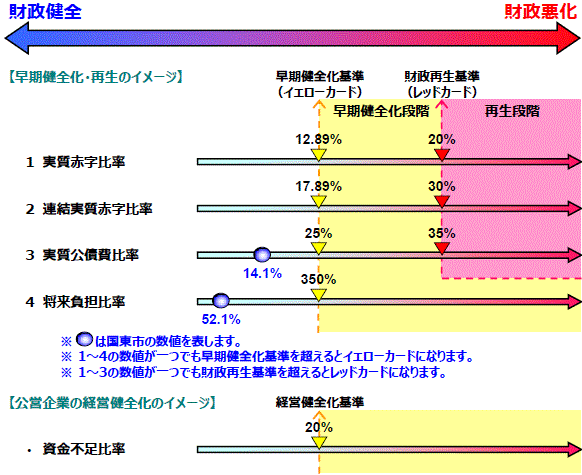 平成23年度　財政健全化・再生、公営企業の経営健全化のイメージ