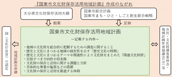 『国東市文化財保存活用地域計画』作成のながれの図解