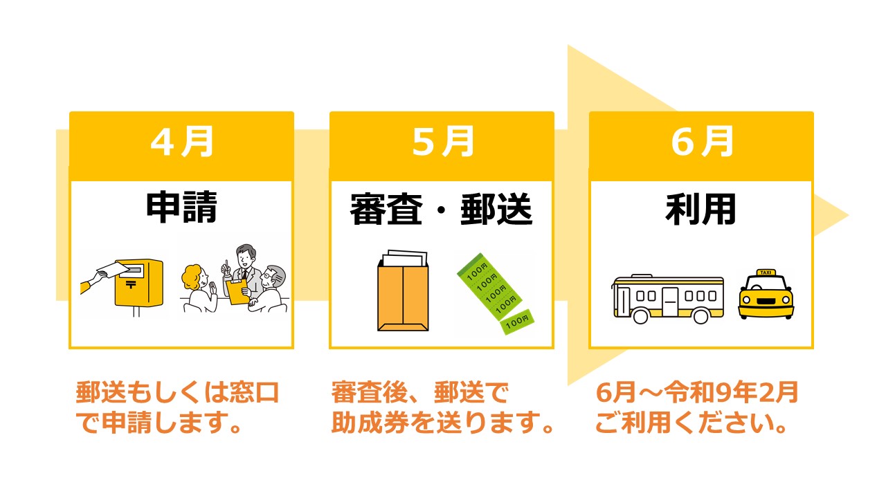 申請の流れを説明した画像