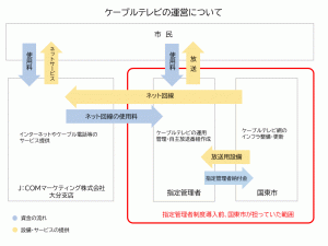 ケーブルテレビの運用図