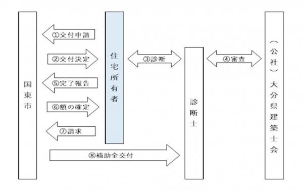耐震診断フロー