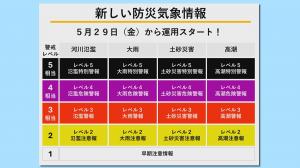 警戒レベル分類表