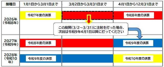 狂犬病予防注射済票の交付時期のイメージ図