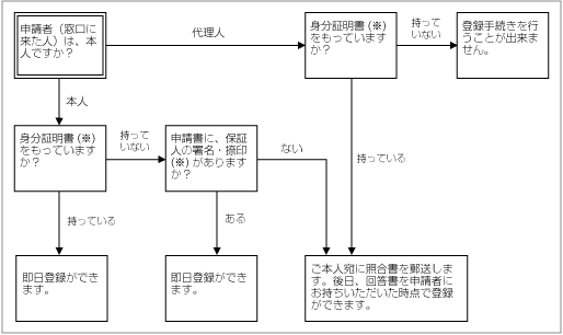 印鑑証明の方法画像