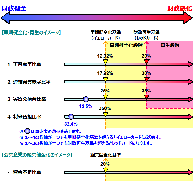 平成24年度　財政健全化・再生、公営企業の経営健全化のイメージ